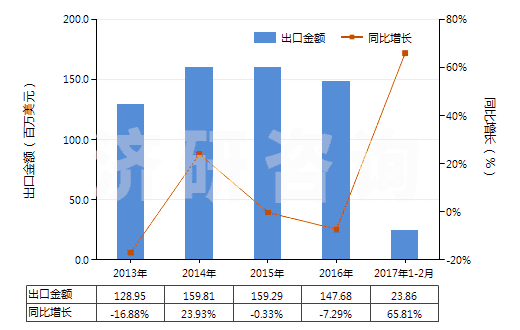 2013-2017年2月中國其他醚醇及其衍生物(包括其鹵化、磺化、硝化或亞硝化衍生物)(HS29094990)出口總額及增速統(tǒng)計